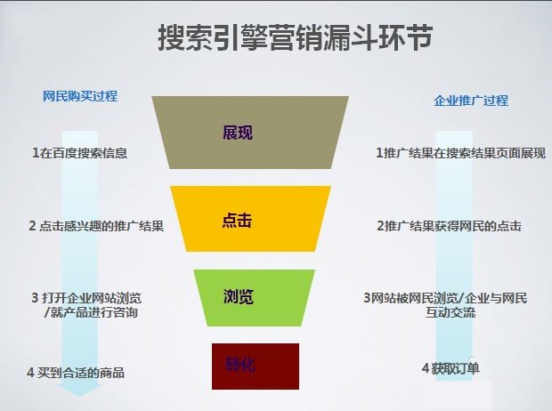 从搜索引擎营销漏斗分析搜索引擎营销广告问题