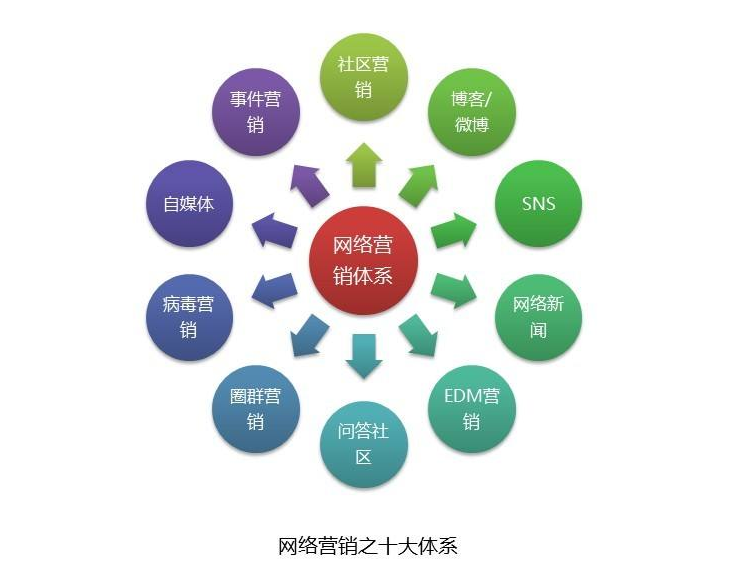 深圳龙华做网络营销的八大基本职能