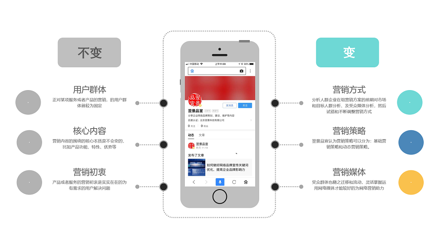 你知道网络营销中有哪些的“变”与“不变”的因素吗？