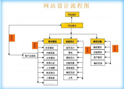 如何让网站建设流程更加顺利？